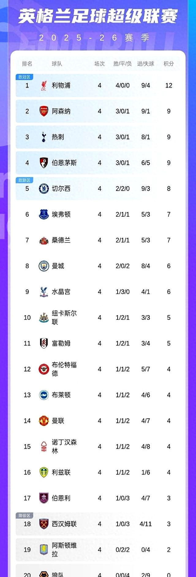 曼城豪取客场胜利，领跑积分榜