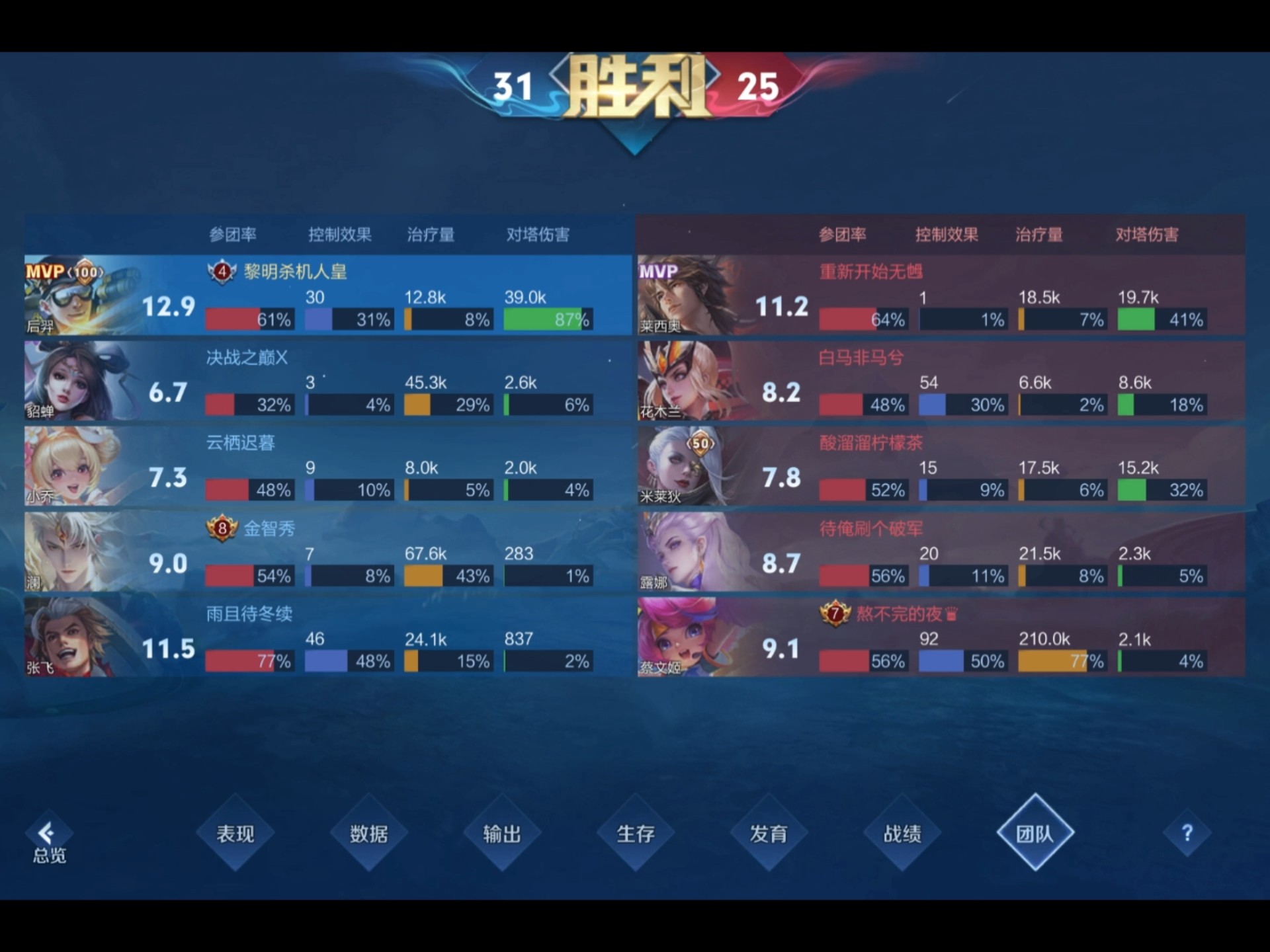 王者荣耀官方发布赛后数据,表现引争议 王者荣耀官方发布赛后数据,表现引争议